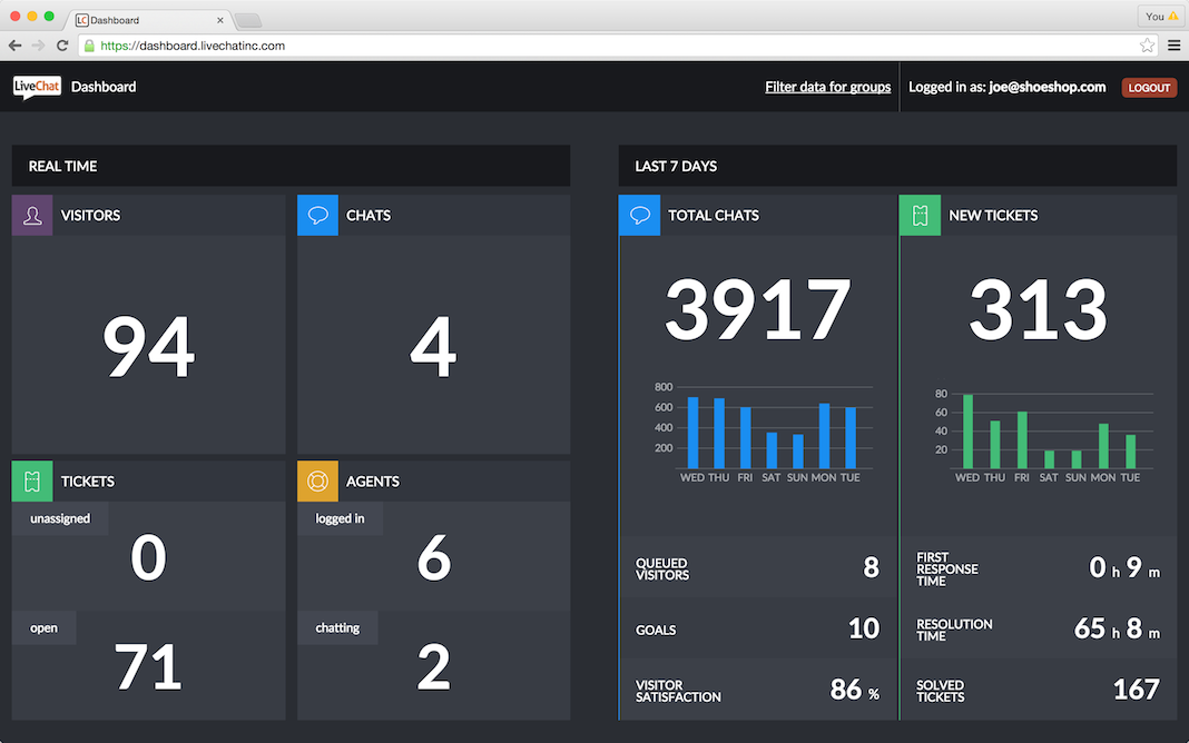 LiveChat Statisitics